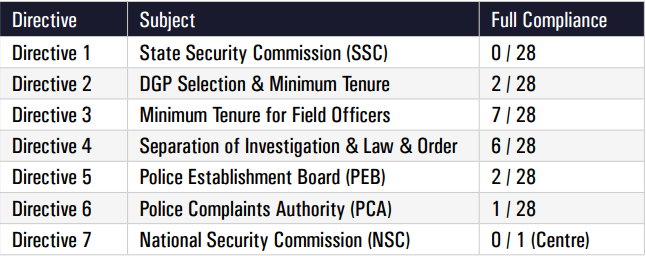 State Compliance Across all Seven Directives